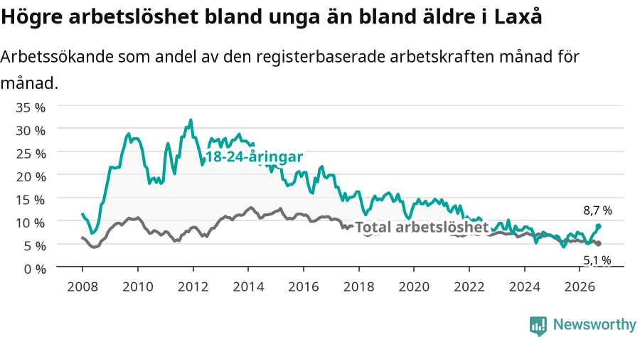 Graf: Skillnad i arbetslöshet mellan unga och hela befolkningen i Laxå kommun