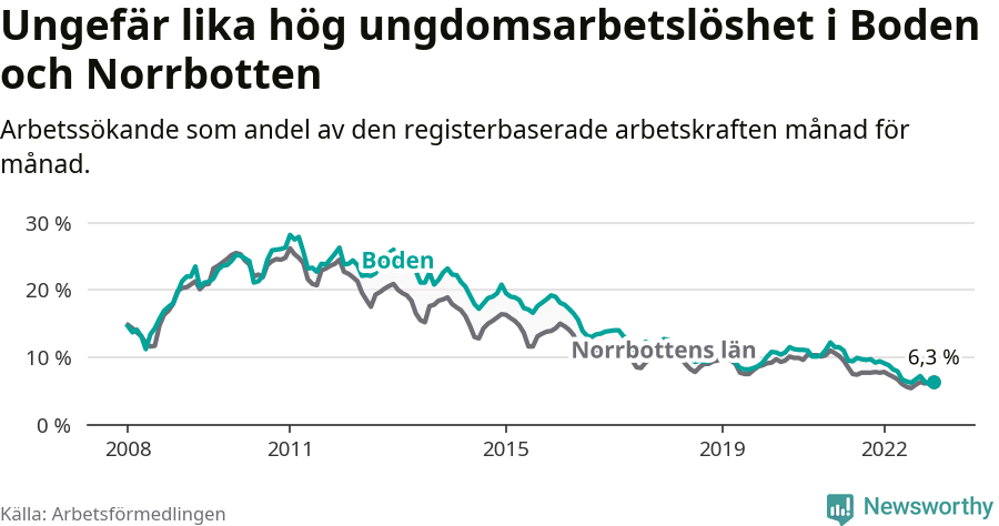 Graf: Arbetslöshet bland unga i Bodens kommun och Norrbottens län
