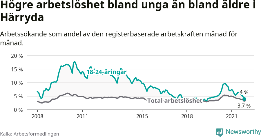 Graf: Skillnad i arbetslöshet mellan unga och hela befolkningen i Härryda kommun