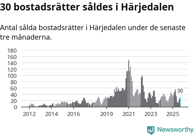 Graf: Antal sålda bostadsrätter i Härjedalens kommun