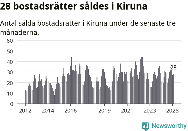 Graf: Antal sålda bostadsrätter i Kiruna kommun