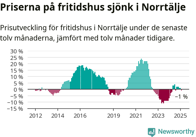 Graf: Prisutveckling för fritidshus i Norrtälje kommun