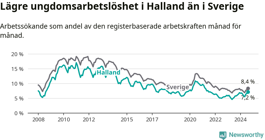 Graf: Arbetslöshet bland unga i Hallands län och Sverige