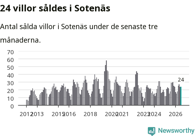 Graf: Antal sålda villor i Sotenäs kommun