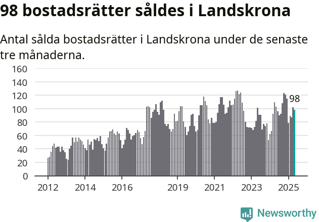 Graf: Antal sålda bostadsrätter i Landskrona kommun