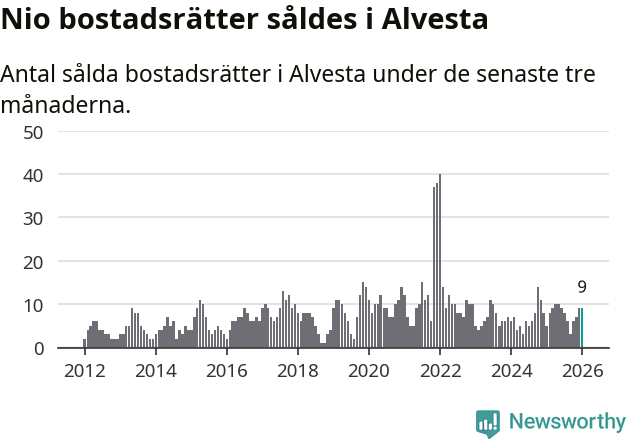 Graf: Antal sålda bostadsrätter i Alvesta kommun