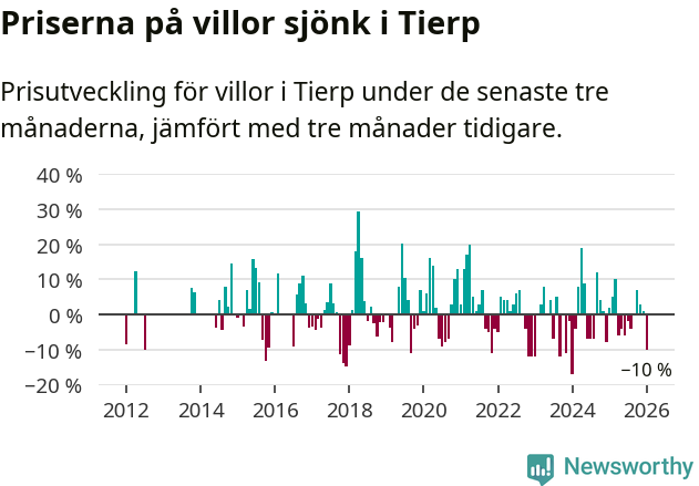 Graf: Prisutveckling för villor i Tierps kommun