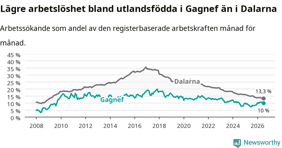 Graf: Arbetslöshet bland utrikesfödda i Gagnefs kommun och Dalarnas län