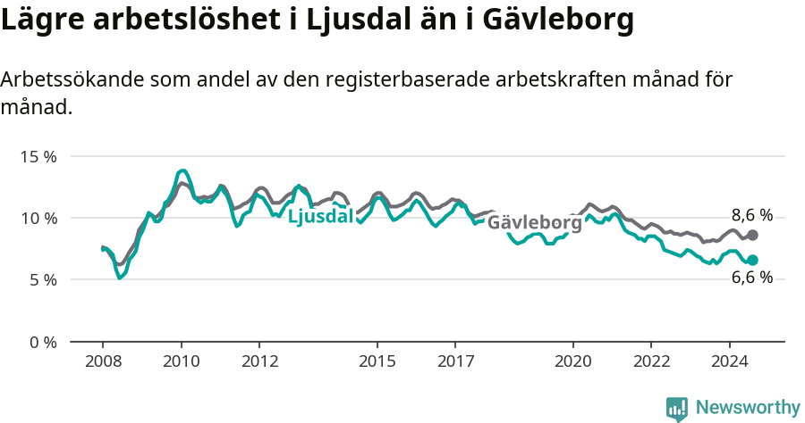 Graf: Arbetslöshet i Ljusdals kommun och Gävleborgs län