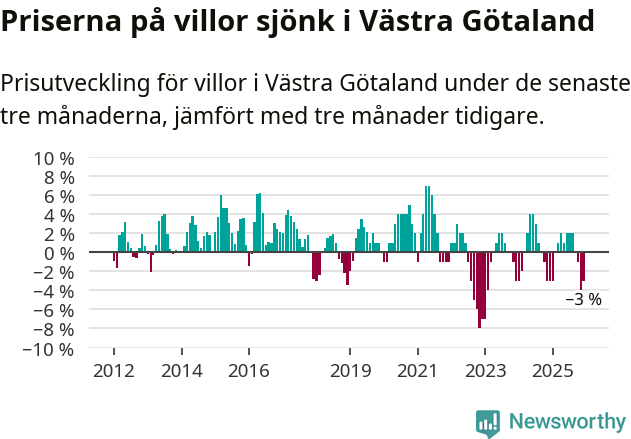 Graf: Prisutveckling för villor i Västra Götalands län