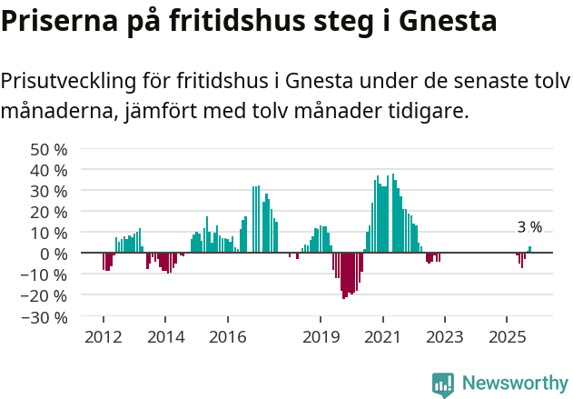 Graf: Prisutveckling för fritidshus i Gnesta kommun