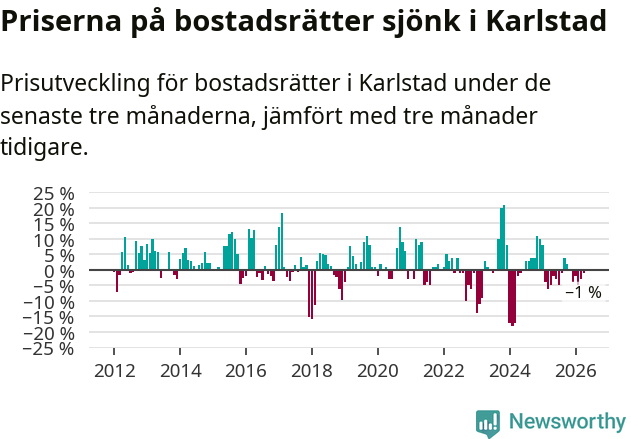 Graf: Prisutveckling för bostadsrätter i Karlstads kommun