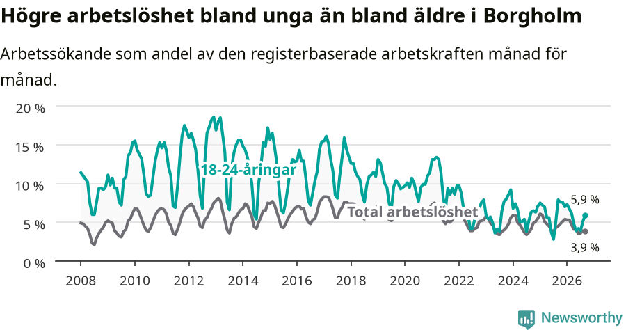 Graf: Skillnad i arbetslöshet mellan unga och hela befolkningen i Borgholms kommun
