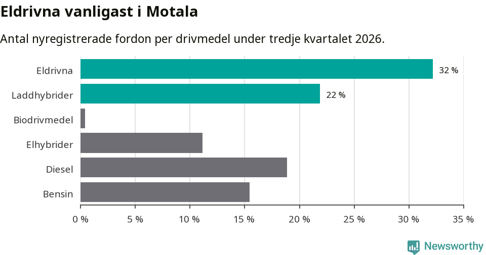 Graf: Antal nyregistrerade fordon per drivmedel