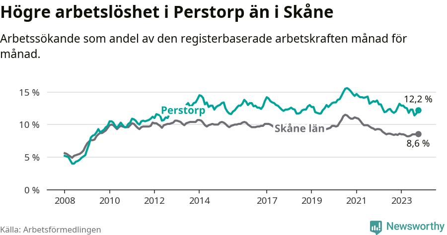 Graf: Arbetslöshet i Perstorps kommun och Skåne län