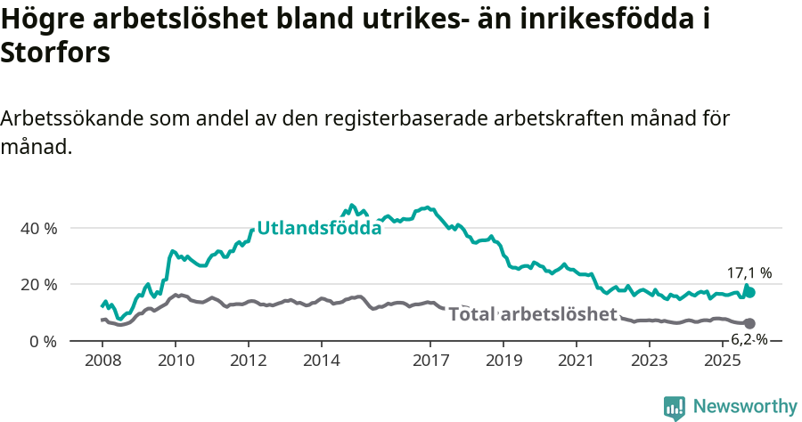 Graf: Skillnad i arbetslöshet mellan utrikesfödda och hela befolkningen i Storfors kommun