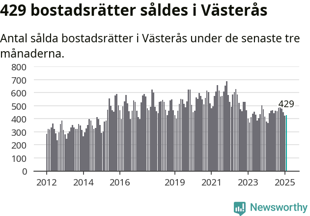 Graf: Antal sålda bostadsrätter i Västerås kommun