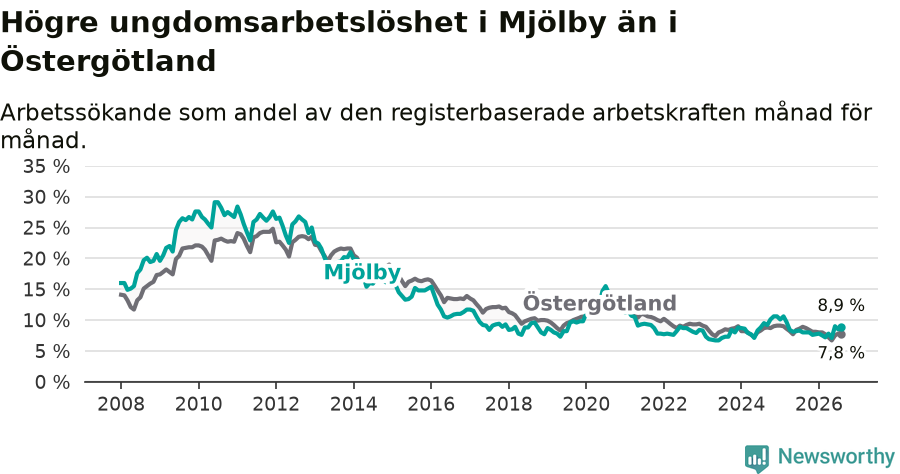 Graf: Arbetslöshet bland unga i Mjölby kommun och Östergötlands län