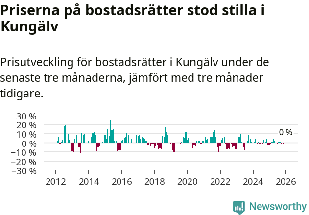 Graf: Prisutveckling för bostadsrätter i Kungälvs kommun