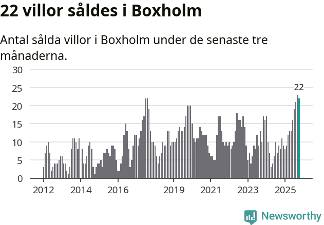 Graf: Antal sålda villor i Boxholms kommun