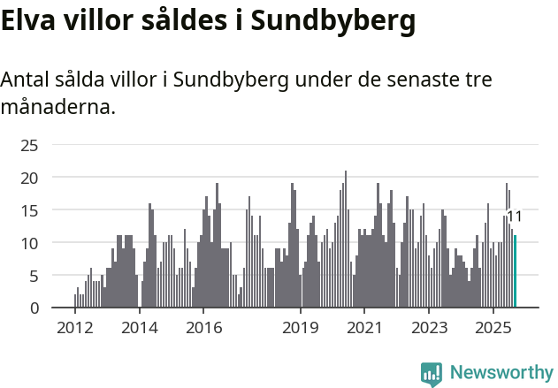 Graf: Antal sålda villor i Sundbybergs kommun