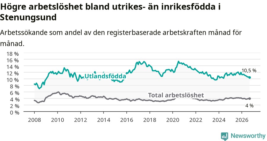 Graf: Skillnad i arbetslöshet mellan utrikesfödda och hela befolkningen i Stenungsunds kommun