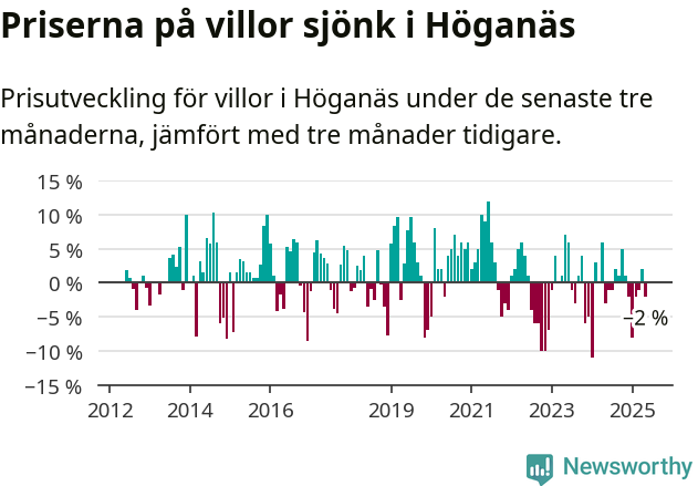 Graf: Prisutveckling för villor i Höganäs kommun