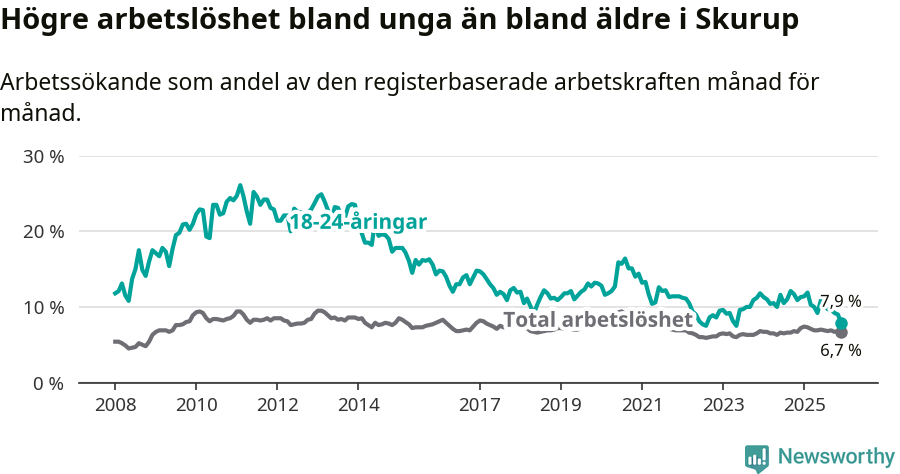 Graf: Skillnad i arbetslöshet mellan unga och hela befolkningen i Skurups kommun
