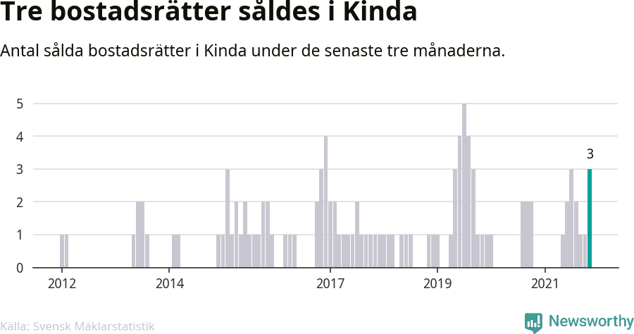 Graf: Antal sålda bostadsrätter i Kinda kommun