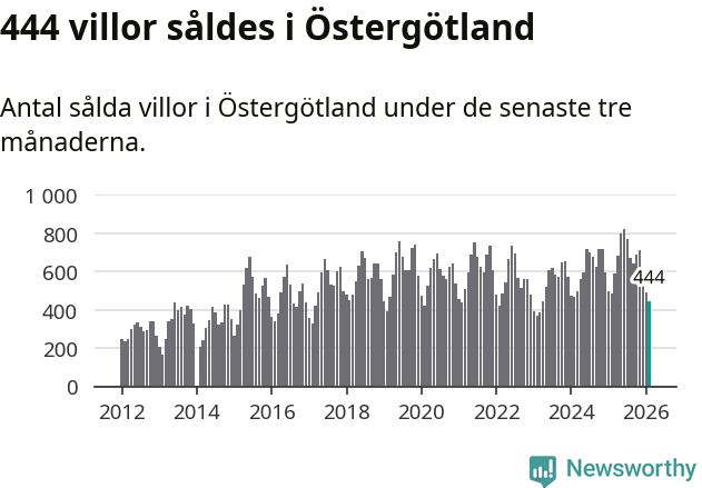 Graf: Antal sålda villor i Östergötlands län