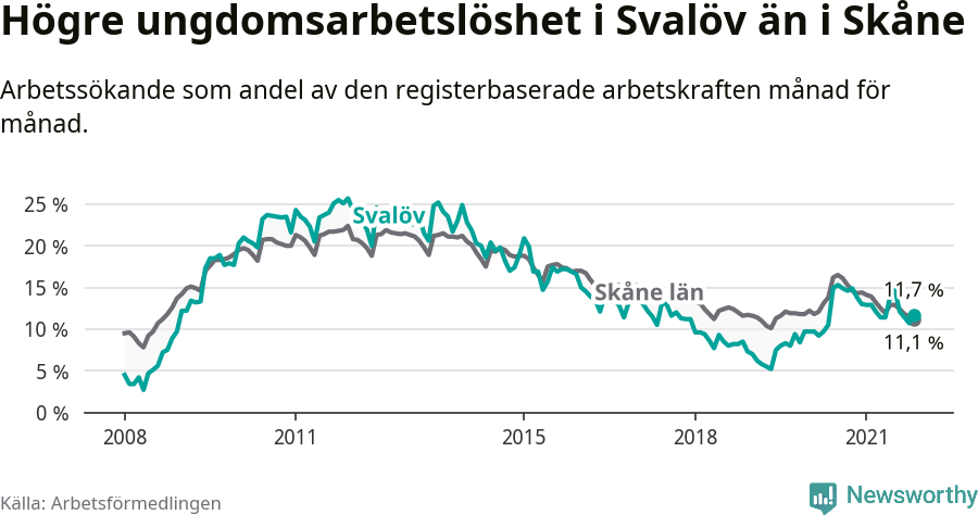 Graf: Arbetslöshet bland unga i Svalövs kommun och Skåne län