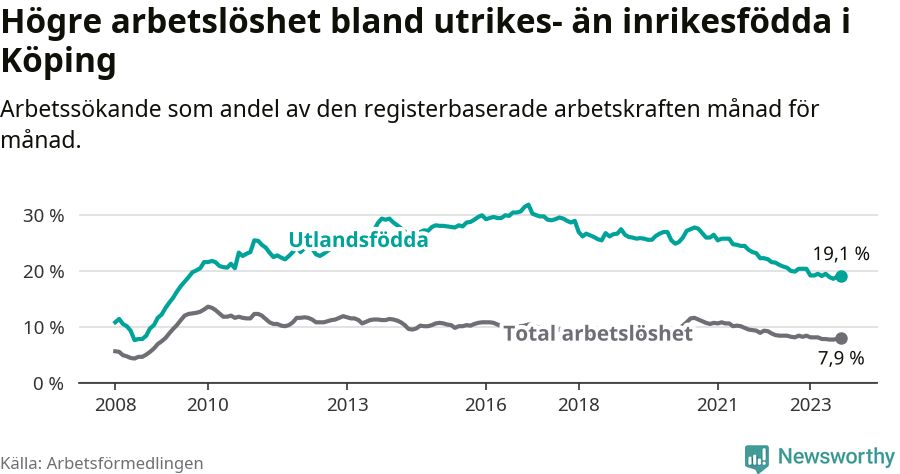 Graf: Skillnad i arbetslöshet mellan utrikesfödda och hela befolkningen i Köpings kommun