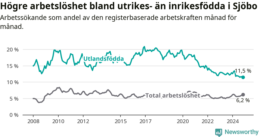 Graf: Skillnad i arbetslöshet mellan utrikesfödda och hela befolkningen i Sjöbo kommun