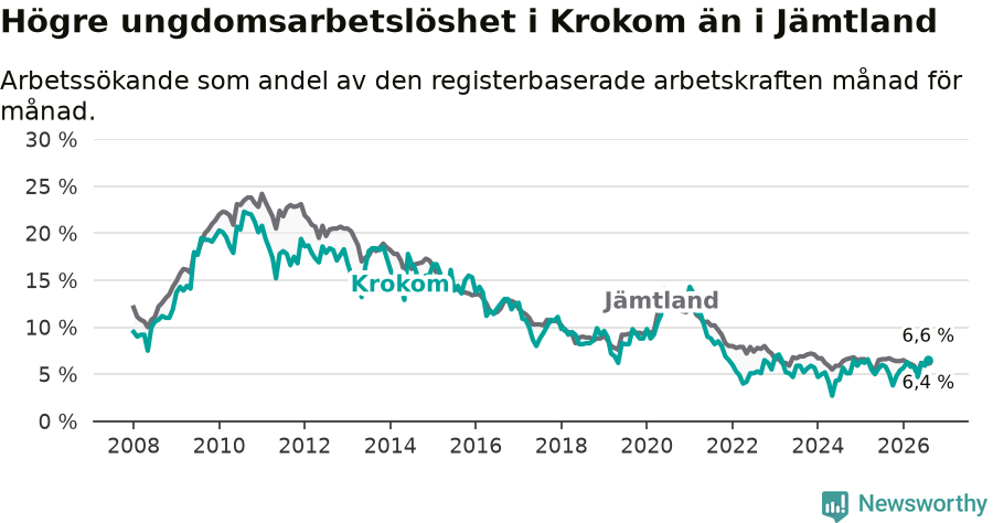 Graf: Arbetslöshet bland unga i Krokoms kommun och Jämtlands län