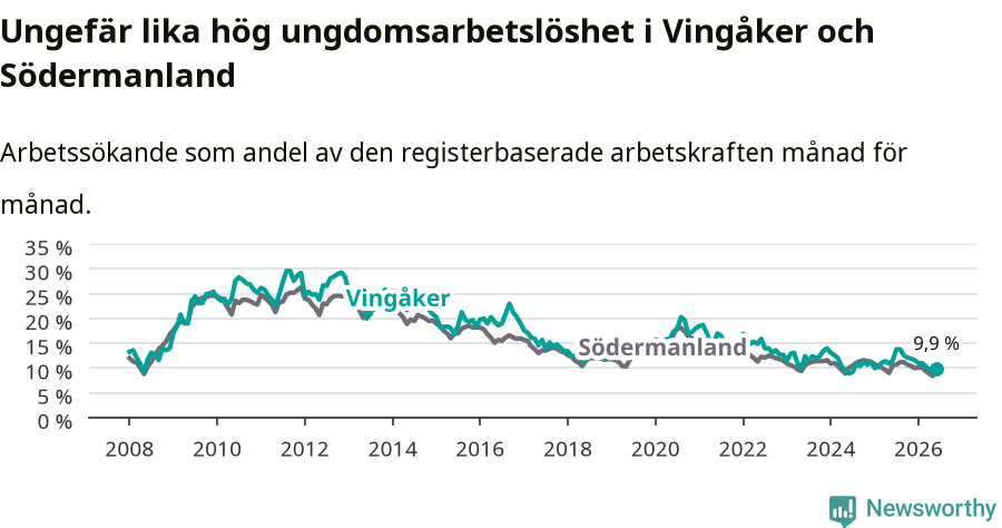 Graf: Arbetslöshet bland unga i Vingåkers kommun och Södermanlands län