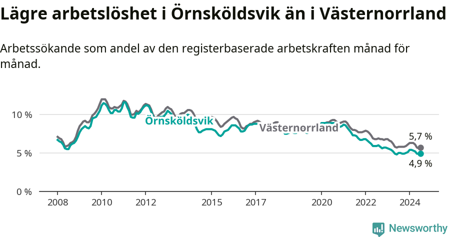 Graf: Arbetslöshet i Örnsköldsviks kommun och Västernorrlands län