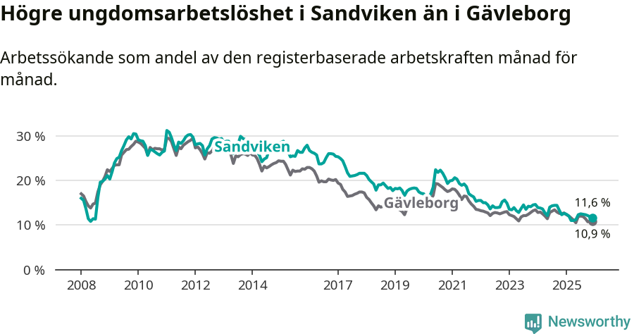 Graf: Arbetslöshet bland unga i Sandvikens kommun och Gävleborgs län