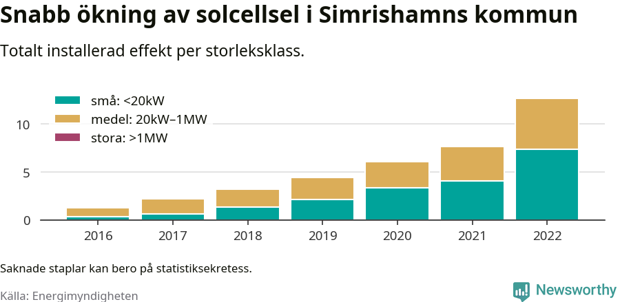 stapeldiagram som visar hur den totala effekten växer från år till år.