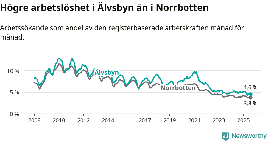 Graf: Arbetslöshet i Älvsbyns kommun och Norrbottens län