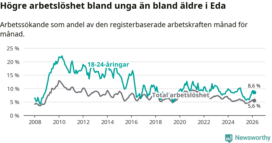 Graf: Skillnad i arbetslöshet mellan unga och hela befolkningen i Eda kommun