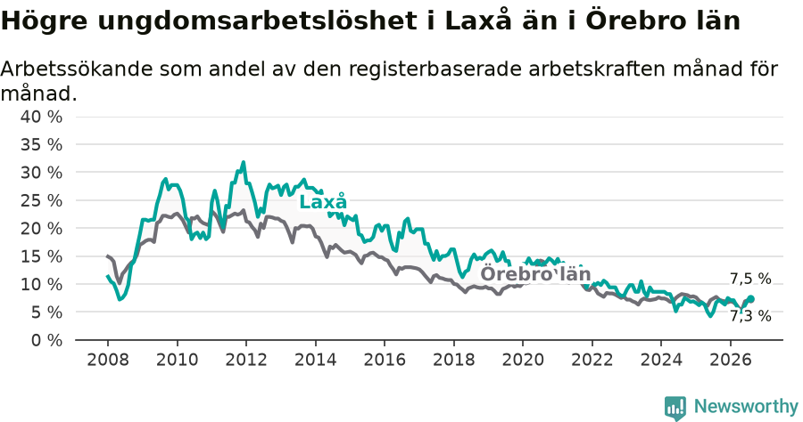 Graf: Arbetslöshet bland unga i Laxå kommun och Örebro län
