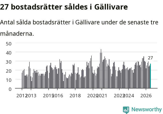 Graf: Antal sålda bostadsrätter i Gällivare kommun