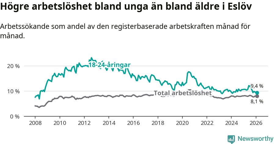Graf: Skillnad i arbetslöshet mellan unga och hela befolkningen i Eslövs kommun