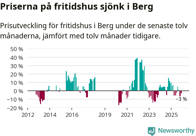 Graf: Prisutveckling för fritidshus i Bergs kommun