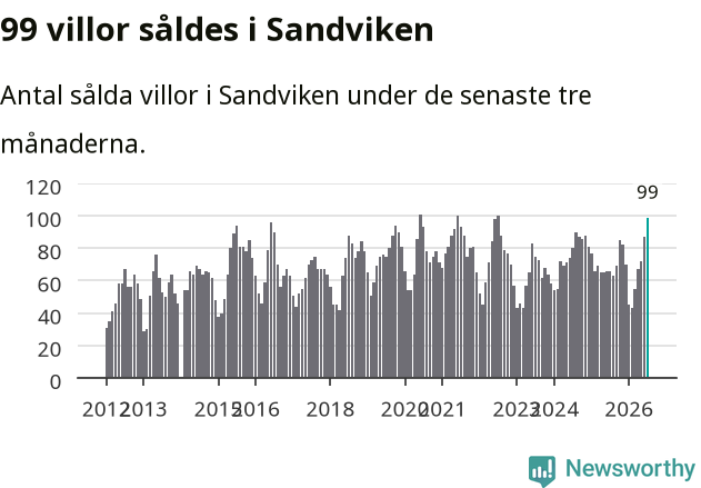 Graf: Antal sålda villor i Sandvikens kommun