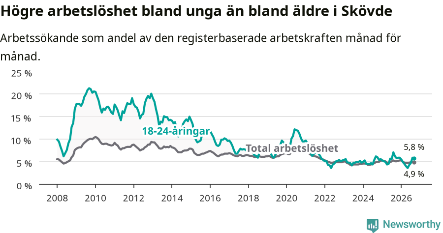 Graf: Skillnad i arbetslöshet mellan unga och hela befolkningen i Skövde kommun