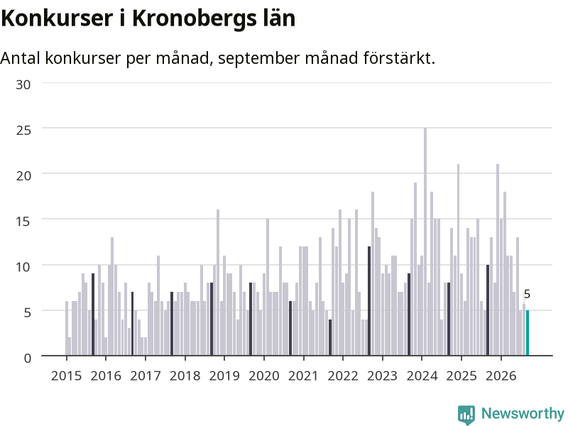 Graf: Antal konkurser per månad i Kronobergs län