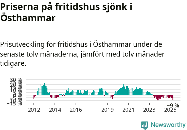 Graf: Prisutveckling för fritidshus i Östhammars kommun