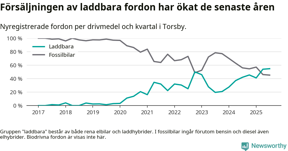 Graf: Andel laddbara bilar av alla nyregistreringar över tid