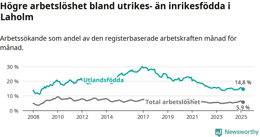 Graf: Skillnad i arbetslöshet mellan utrikesfödda och hela befolkningen i Laholms kommun